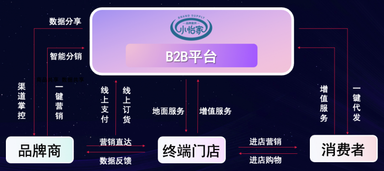 怡亚通李勇：数字化B2B平台小怡家，打破流通壁垒，赋能终端新增长